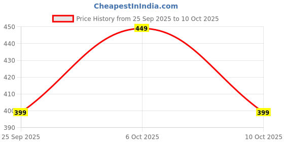 amazon.in greciilooks Korean Style Track Pants for Men – Loose Fit Lycra Cargo Joggers | Trendy Gym & Streetwear Bottoms with Utility Pockets greciilooks Price History Graph from 25 Sep 2025 to 4 Oct 2025