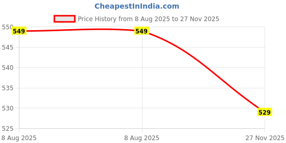 amazon.in greciilooks Korean Style Track Pants for Men – Loose Fit Lycra Cargo Joggers | Trendy Gym & Streetwear Bottoms with Utility Pockets (Available in Plus Size and Combo Pack of 2) greciilooks Price History Graph from 8 Aug 2025 to 27 Nov 2025