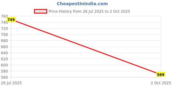 amazon.in greciilooks Kurta Sets for Women – Rayon Printed Kurta with Palazzo and Dupatta | Stylish Festive Kurta Set greciilooks Price History Graph from 26 Jul 2025 to 2 Oct 2025