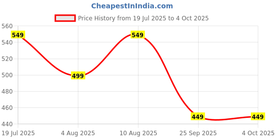 amazon.in greciilooks Lycra Track Pants for Men – Stretchable Loose Fit Gym Joggers | Korean Style Workout Pants with Trendy Gym & Streetwear Bottoms with Utility Pockets (Available in Plus Size and Combo Pack of 2) greciilooks Price History Graph from 19 Jul 2025 to 4 Oct 2025