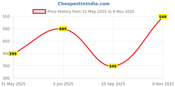 amazon.in greciilooks Men Casual Pants | Plain Trousers Pant | Regular Fit Linen | Sweatpants | Stylish Tracks greciilooks Price History Graph from 31 May 2025 to 8 Nov 2025