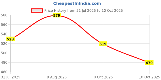 amazon.in greciilooks Men Co Ord Set for Men greciilooks Price History Graph from 31 Jul 2025 to 10 Oct 2025