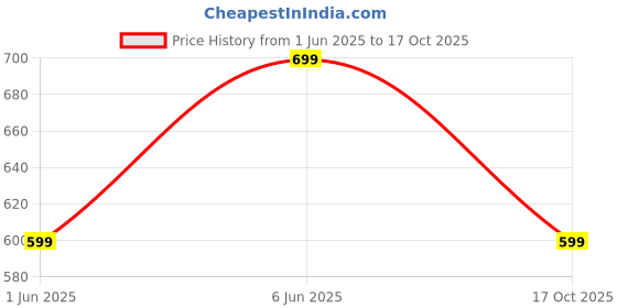 amazon.in greciilooks Men Jeans Pants | Denim Jens | Baggy Sty for Man | Regular Fit's | Mid RiseLoose Fit & Stylish Jeans for Men's greciilooks Price History Graph from 1 Jun 2025 to 17 Oct 2025