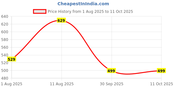 amazon.in greciilooks Men Payjama Set greciilooks Price History Graph from 1 Aug 2025 to 10 Oct 2025
