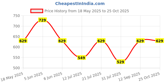 amazon.in greciilooks Men Pyjama Set greciilooks Price History Graph from 18 May 2025 to 25 Oct 2025