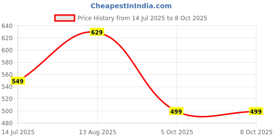 amazon.in greciilooks Men Pyjama set greciilooks Price History Graph from 14 Jul 2025 to 7 Oct 2025