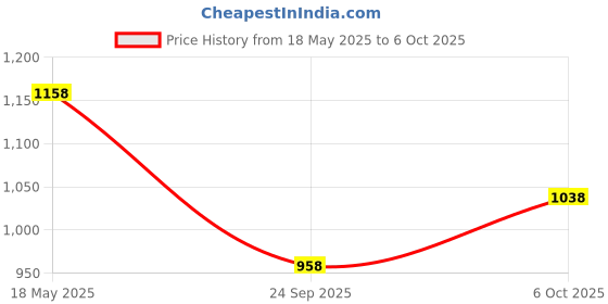 amazon.in greciilooks Men Rayon Casual Regular Fit Co-Ord Set (Blue, Large) Men Rayon Casual Regular Fit Co-Ord Set (Sky, Large) greciilooks Price History Graph from 18 May 2025 to 6 Oct 2025