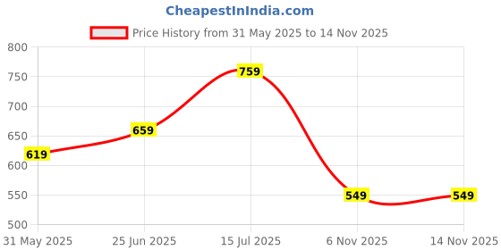 amazon.in greciilooks Men Shorts | Men Shorts Cotton | Men Shorts Casual | Shorts Pant for Men | Half Pant for Man | Men Half Pant greciilooks Price History Graph from 31 May 2025 to 14 Nov 2025