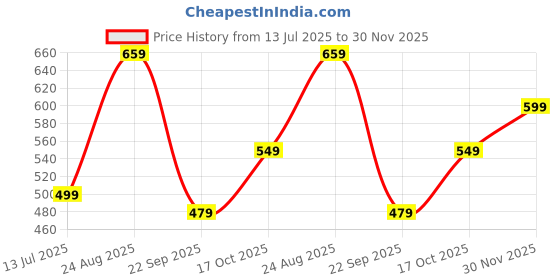 amazon.in greciilooks Men's Denim Casual Shorts greciilooks Price History Graph from 13 Jul 2025 to 30 Nov 2025