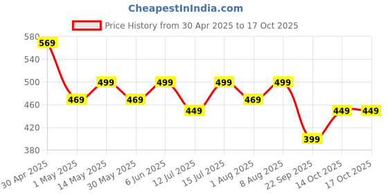 amazon.in GRECIILOOKS Men's Loose Fit Track Pent Trouser greciilooks Price History Graph from 30 Apr 2025 to 17 Oct 2025