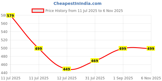 amazon.in GRECIILOOKS Men's Loose Low Rise Track Pant greciilooks Price History Graph from 11 Jul 2025 to 6 Nov 2025