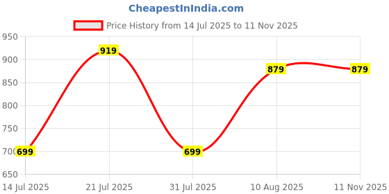 amazon.in greciilooks Men's Loose Mid Rise Casual Trousers Pants | Regular | Sports Stylish Treck Pant | Sweatpants (Available in Plus Size and Combo Pack of 2) greciilooks Price History Graph from 14 Jul 2025 to 8 Nov 2025