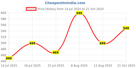 amazon.in GRECIILOOKS Men's Loose Mid Rise Track Pants | Trouser Pant | Stylish greciilooks Price History Graph from 14 Jul 2025 to 21 Oct 2025