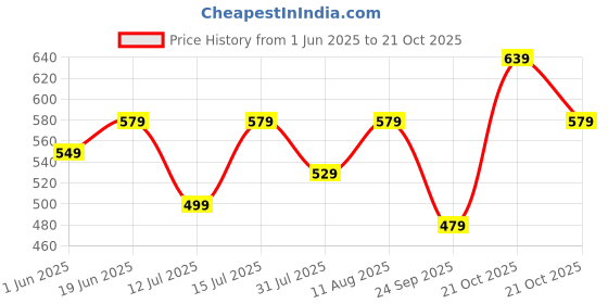 amazon.in greciilooks Men's Rayon Floral Co-Ord Set greciilooks Price History Graph from 1 Jun 2025 to 21 Oct 2025