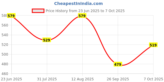 amazon.in greciilooks Men's Rayon Printed Co-Ord Set greciilooks Price History Graph from 23 Jun 2025 to 7 Oct 2025