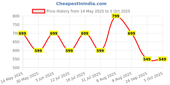amazon.in greciilooks Men's Regular Fit Cargos Trousers | Baggy Cargo Pants for Man | Loose Fit | Regular Trouser Loose Fiting | Treck Pent with Multiple Pockets greciilooks Price History Graph from 14 May 2025 to 4 Oct 2025