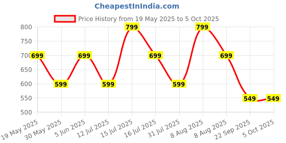 amazon.in greciilooks Men's Regular Fit Cargos Trousers | Cargo Track Pant for Men | Loose Fit | Regular Trouser Loose Fiting | Treck Pent with Multiple Pockets greciilooks Price History Graph from 19 May 2025 to 4 Oct 2025