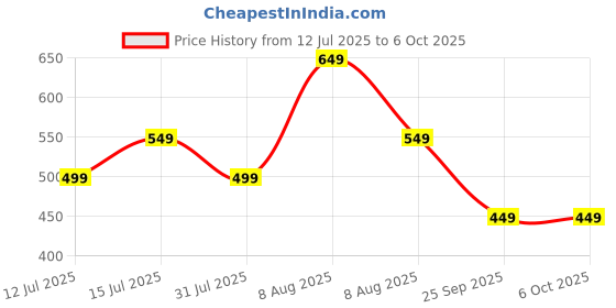 amazon.in greciilooks Men's Regular Fit Low Rise Polyester Cargos | Cargo Track Pant | Loose Fit | Regular Trouser (Available in Plus Size and Combo Pack of 2) greciilooks Price History Graph from 12 Jul 2025 to 6 Oct 2025
