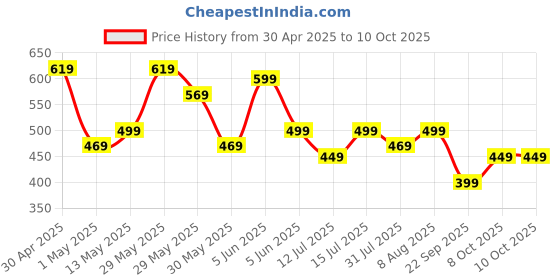 amazon.in GRECIILOOKS Men's Regular Fit Polyester Cargos | Cargo Track Pant for Men | Loose Fit | Regular Trouser Loose Fiting greciilooks Price History Graph from 30 Apr 2025 to 9 Oct 2025