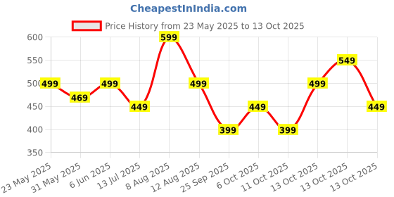 amazon.in GRECIILOOKS Men's Regular Fit Polyester Cargos | Cargo Track Pant for Men | Loose Fit | Regular Trouser Loose Fiting greciilooks Price History Graph from 23 May 2025 to 13 Oct 2025