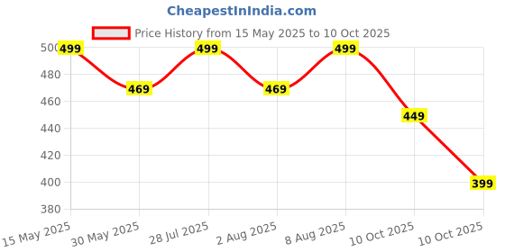 amazon.in GRECIILOOKS Men's Regular Fit Polyester Cargos | Cargo Track Pant for Men | Loose Fit | Regular Trouser Loose Fiting greciilooks Price History Graph from 15 May 2025 to 10 Oct 2025