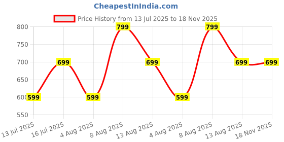 amazon.in greciilooks Men's Regular Jeans greciilooks Price History Graph from 13 Jul 2025 to 17 Nov 2025