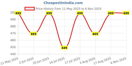 amazon.in greciilooks Rayon Fit and Flare Below The Knee One Piece Dresses for Women | Dress greciilooks Price History Graph from 11 May 2025 to 4 Nov 2025