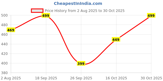 amazon.in greciilooks Rayon Fit and Flare Below The Knee One Piece Dresses for Women | Dress greciilooks Price History Graph from 2 Aug 2025 to 30 Oct 2025