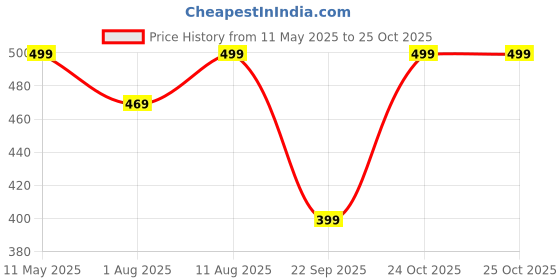 amazon.in greciilooks Rayon Fit and Flare Below The Knee One Piece Maxi Bodycon Dresses Midi Dress for Women greciilooks Price History Graph from 11 May 2025 to 25 Oct 2025