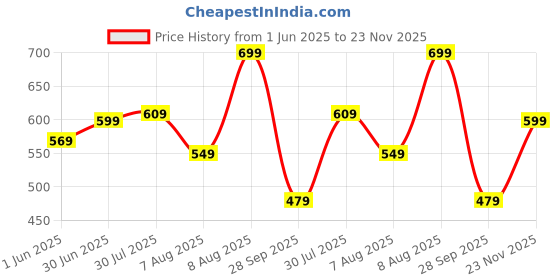 amazon.in greciilooks Rayon Floral Regular Stylish | Festive Travel for 3/4 Sleeve Women Co-ord Set greciilooks Price History Graph from 1 Jun 2025 to 23 Nov 2025