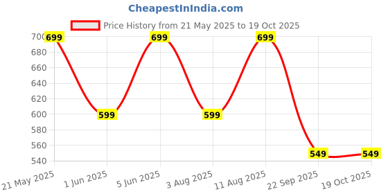 amazon.in greciilooks Regular Fit Pant Baggy High Waist | Bell Bottom Jeans for Women greciilooks Price History Graph from 21 May 2025 to 19 Oct 2025
