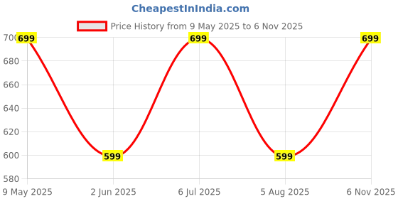 amazon.in greciilooks Regular Fit Pant Baggy High Waist | Bell Bottom Jeans for Women greciilooks Price History Graph from 9 May 2025 to 6 Nov 2025