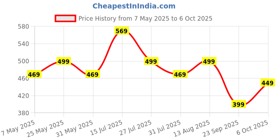 amazon.in GRECIILOOKS Regular Trouser Loose Fit | Sports for Men Stylish Jogger Pant | Jogger Pants | Plain Jogger Pant greciilooks Price History Graph from 7 May 2025 to 6 Oct 2025