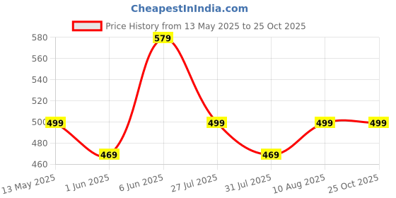 amazon.in greciilooks Regular Trouser Loose Fit | Sports for Men Stylish Jogger Pant | Jogger Pants | Plain Jogger Pant greciilooks Price History Graph from 13 May 2025 to 24 Oct 2025