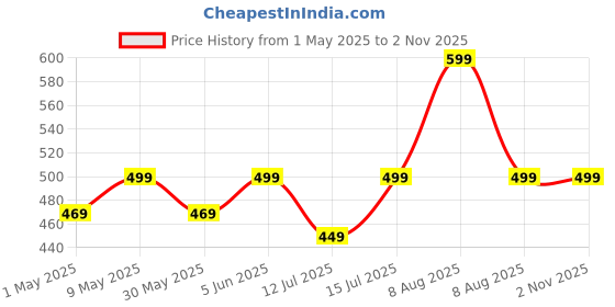 amazon.in greciilooks Regular Trouser Loose Fit | Sports for Men Stylish Track Mid Rise Pant (GL-TP-1045_Black_M) greciilooks Price History Graph from 1 May 2025 to 1 Nov 2025