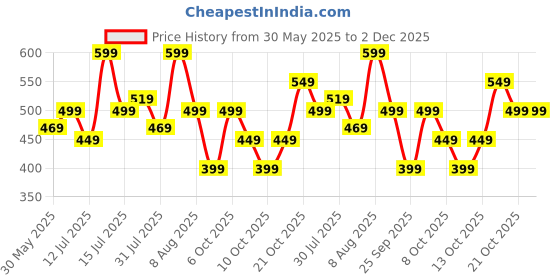 amazon.in GRECIILOOKS Regular Trouser Loose Fit | Sports for Men Stylish Track Pant greciilooks Price History Graph from 30 May 2025 to 2 Dec 2025