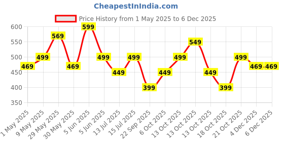 amazon.in greciilooks Regular Trouser Loose Fit | Sports for Men Stylish Track Pant greciilooks Price History Graph from 1 May 2025 to 5 Dec 2025