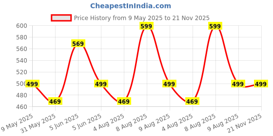 amazon.in GRECIILOOKS Regular Trouser Loose Fit | Sports for Men Stylish Track Pant greciilooks Price History Graph from 9 May 2025 to 21 Nov 2025