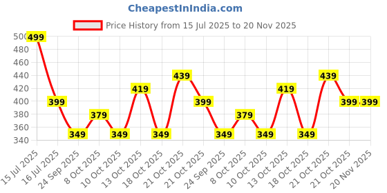 amazon.in greciilooks Shirt for Women | Printed Casual Crop Top | Long Sleeve Stylish Collared |Korean Oversized Button-Down |Causal |Formal | Trendy greciilooks Price History Graph from 15 Jul 2025 to 20 Nov 2025