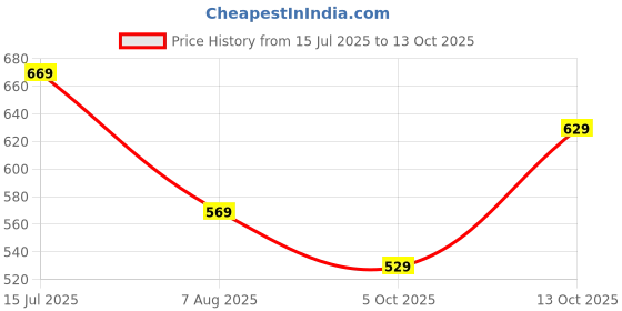 amazon.in greciilooks Solid Regular Fit Plain Casual for Men Stylish Latest | Half Sleeve T Shirt greciilooks Price History Graph from 15 Jul 2025 to 13 Oct 2025