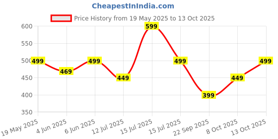 amazon.in greciilooks Solid Regular Fit Plain Casual Stylish Latest | Full Sleeve T Shirt for Men greciilooks Price History Graph from 19 May 2025 to 4 Oct 2025