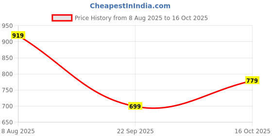 amazon.in greciilooks Solid Regular Fit Plain Casual Stylish Latest | Full Sleeve T Shirt for Men (Available in Plus Size and Combo Pack of 2) greciilooks Price History Graph from 8 Aug 2025 to 16 Oct 2025