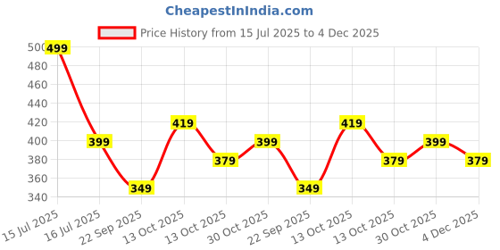 amazon.in greciilooks Solid Regular Fit Polo Casual for Men Stylish Latest | Half Sleeve T Shirt greciilooks Price History Graph from 15 Jul 2025 to 4 Dec 2025