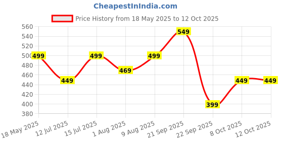 amazon.in GRECIILOOKS Track Pant for Men | Trouser Pant for Men | Baggy Pant for Men Loose Fit | Cargo Pant for Men | Track Pant Men | Men Stylish Track Pant greciilooks Price History Graph from 18 May 2025 to 12 Oct 2025