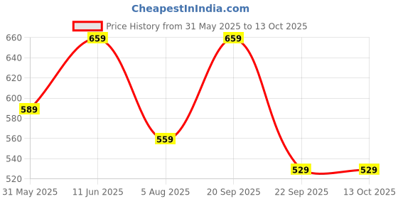 amazon.in GRECIILOOKS Track Pant for Men | Trouser Pant for Men | Track Pant for Men Loose FIT | Baggy Track Pant for Men | Track Pant Men | Men Stylish Track Pant greciilooks Price History Graph from 31 May 2025 to 13 Oct 2025
