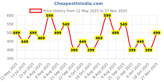 amazon.in GRECIILOOKS Track Pants for Man | Track Pants for Men Loose Fit | Trouser Pant for Men | Men Stylish Track Pant greciilooks Price History Graph from 12 May 2025 to 27 Nov 2025