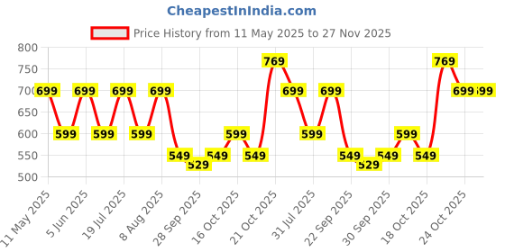 amazon.in greciilooks Trouser Pant for Men | Loose Fit Man Track Pants | Formal Causal Regular Fit | Relaxed Cargo | Summer| Stretchable (Sports | Gym | Yoga) greciilooks Price History Graph from 11 May 2025 to 26 Nov 2025