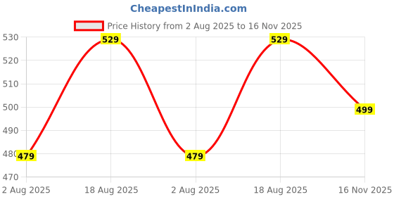 amazon.in greciilooks Trousers for Women HIGH Waist | Trousers for Woman | Women Trousers | Women Trousers Pants greciilooks Price History Graph from 2 Aug 2025 to 16 Nov 2025