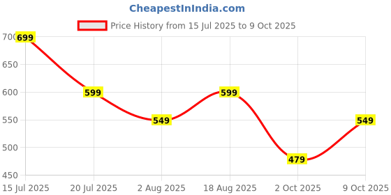 amazon.in greciilooks Women Co Ord Sets greciilooks Price History Graph from 15 Jul 2025 to 9 Oct 2025