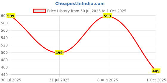amazon.in greciilooks Women's Casual Jacket greciilooks Price History Graph from 30 Jul 2025 to 1 Oct 2025